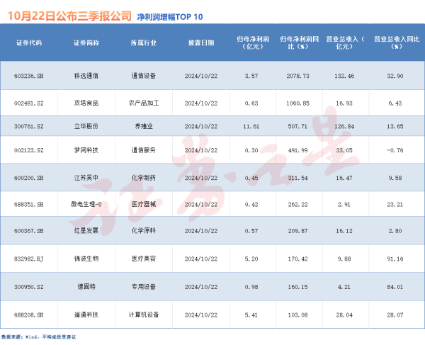 常德股票配资 75家公司公布三季报 12家净利润增幅翻倍(名单)