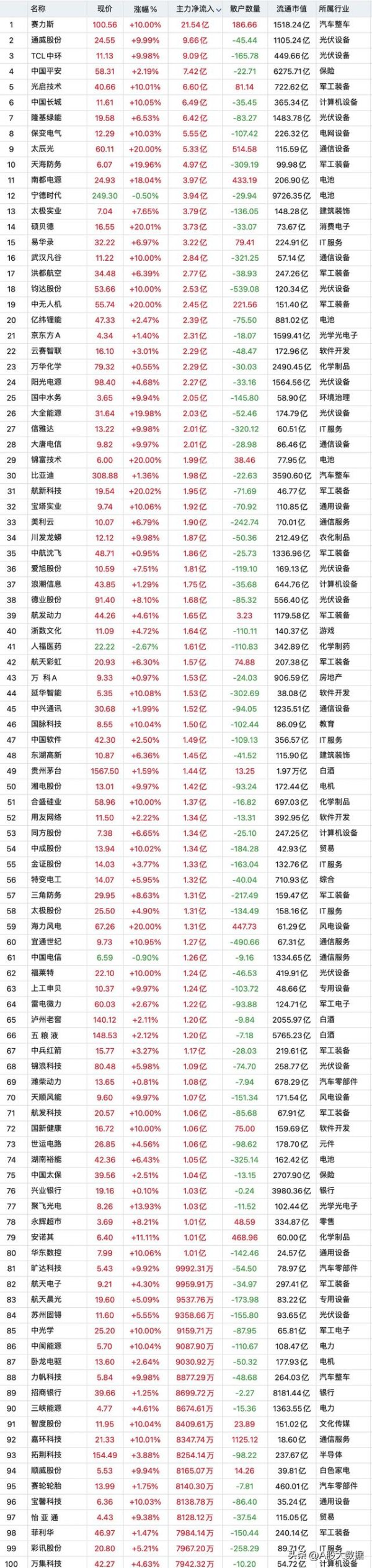 广东股票配资网 10月23日, 主力资金大幅流入前100股 !